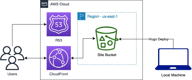 Fig 1: Static Deployment